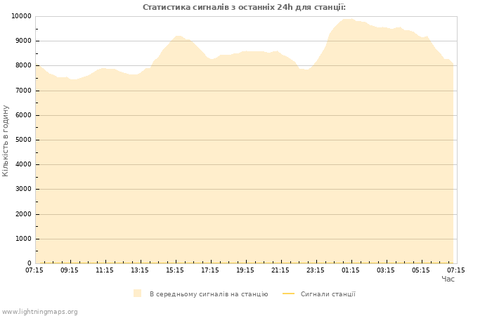 Графіки: Статистика сигналів