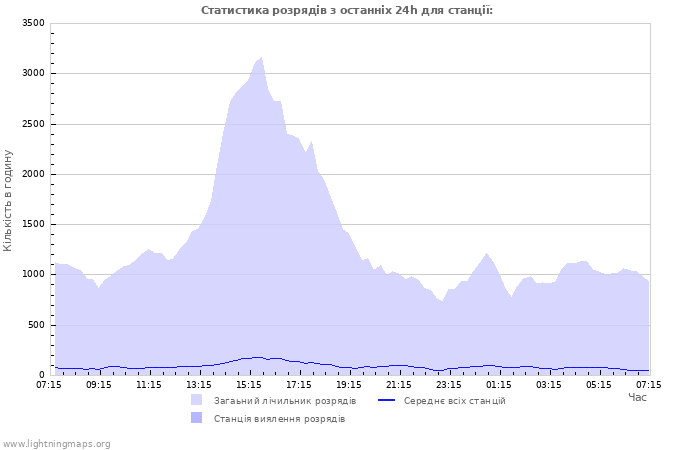 Графіки: Статистика розрядів