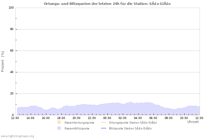 Diagramme: Ortungs- und Blitzquoten
