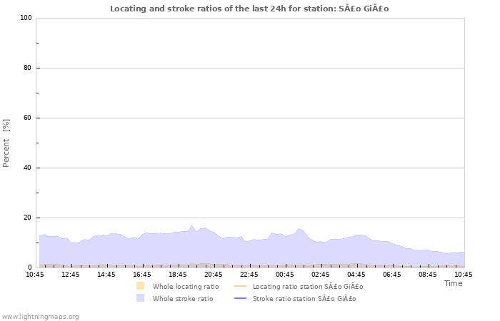 Graphs: Locating and stroke ratios