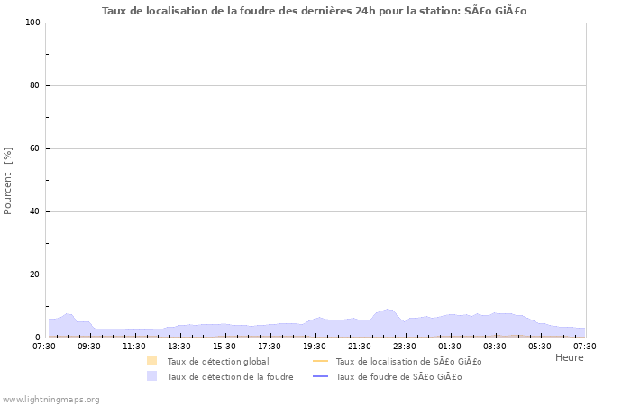Graphes: Taux de localisation de la foudre