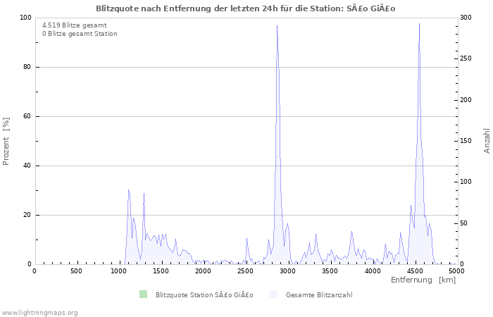 Diagramme: Blitzquote nach Entfernung