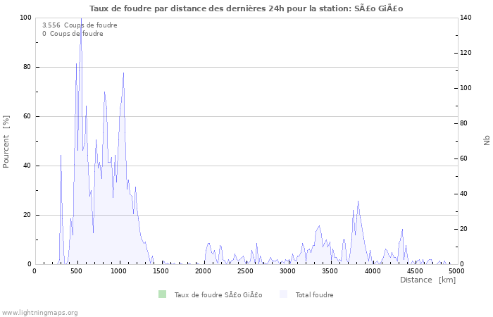 Graphes: Taux de foudre par distance
