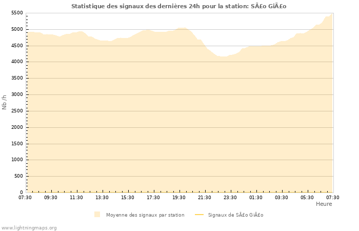 Graphes: Statistique des signaux