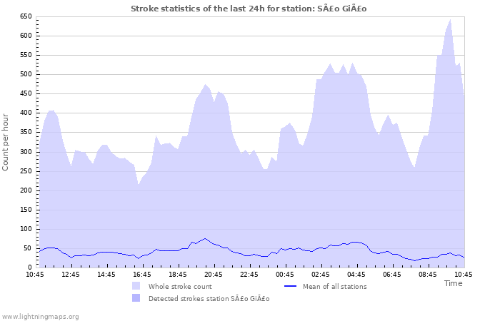 Graphs: Stroke statistics