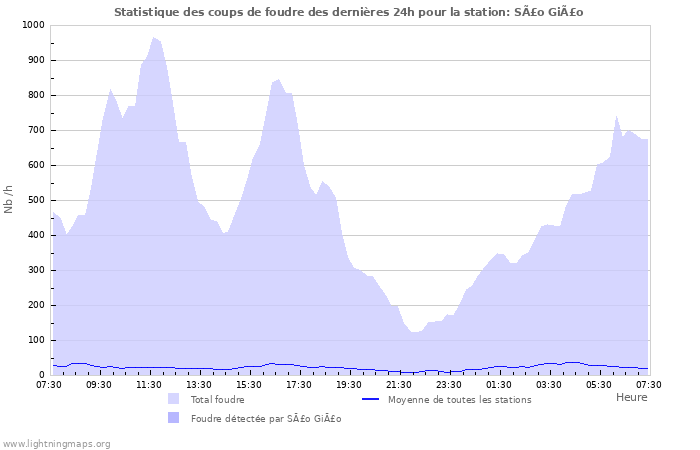 Graphes: Statistique des coups de foudre