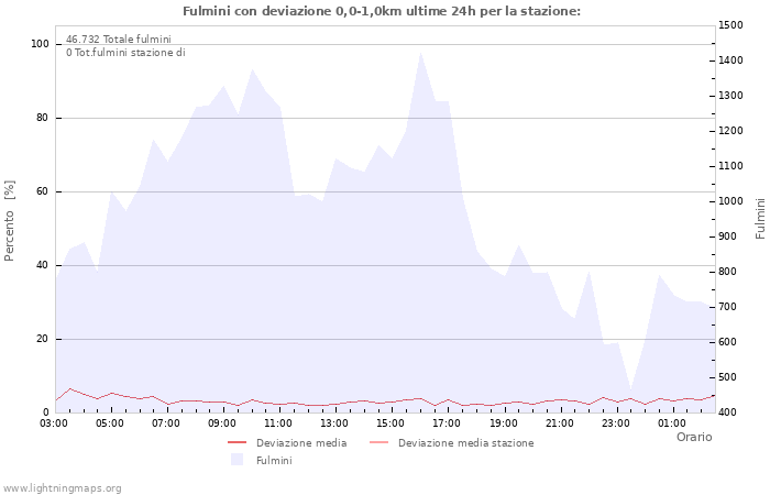 Grafico