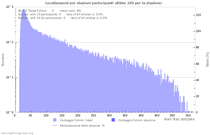 Grafico: Localizzazoni per stazioni partecipanti