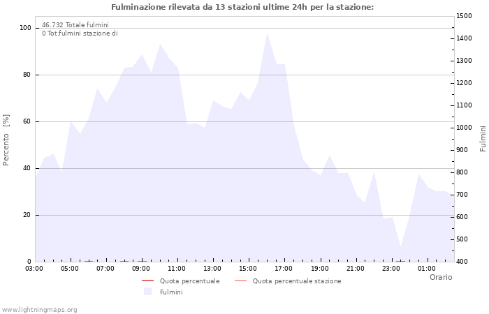 Grafico