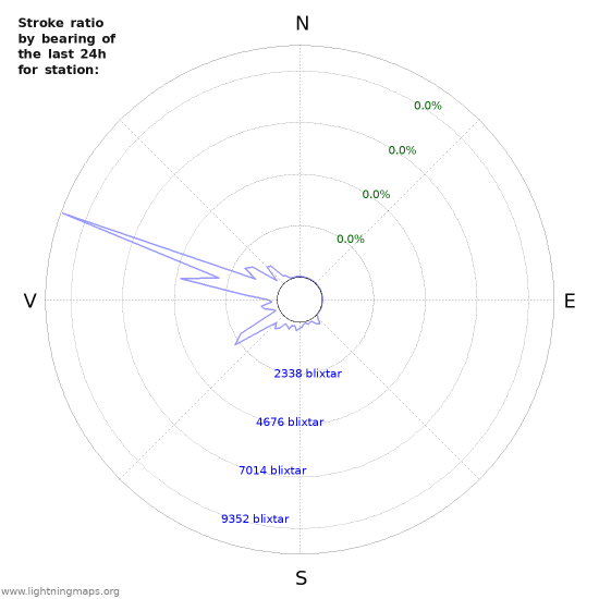 Grafer: Stroke ratio by bearing