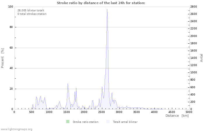 Grafer: Stroke ratio by distance