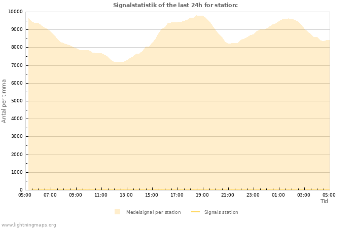 Grafer: Signalstatistik