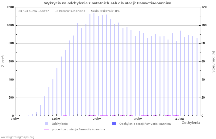 Wykresy: Wykrycia na odchylenie