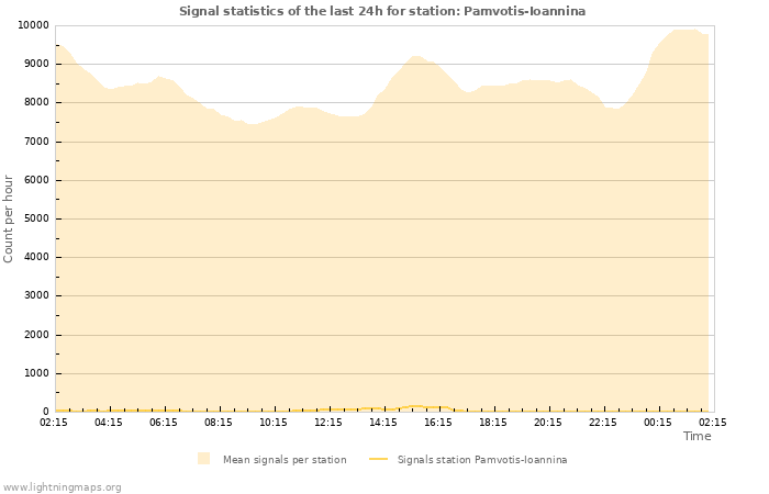 Grafikonok: Signal statistics