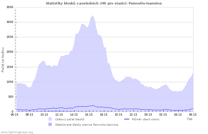 Grafy: Statistiky blesků