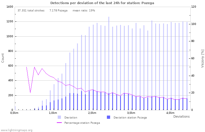 Grafikonok: Detections per deviation