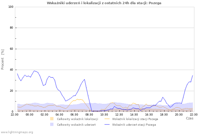 Wykresy: Wskaźniki uderzeń i lokalizacji