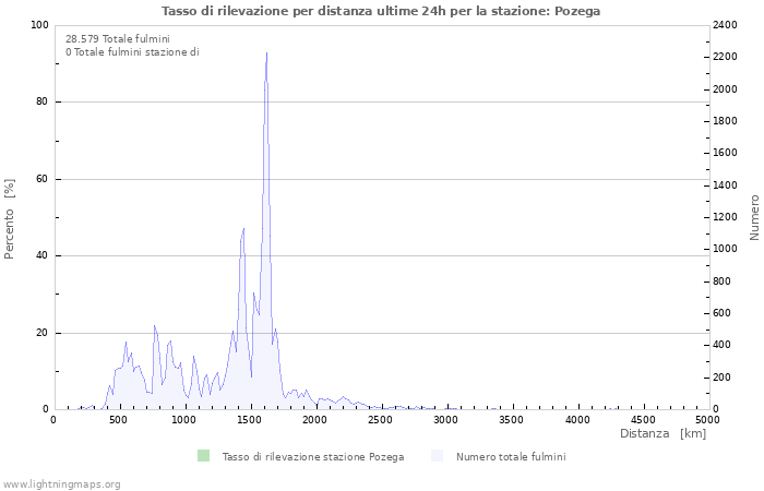 Grafico: Tasso di rilevazione per distanza