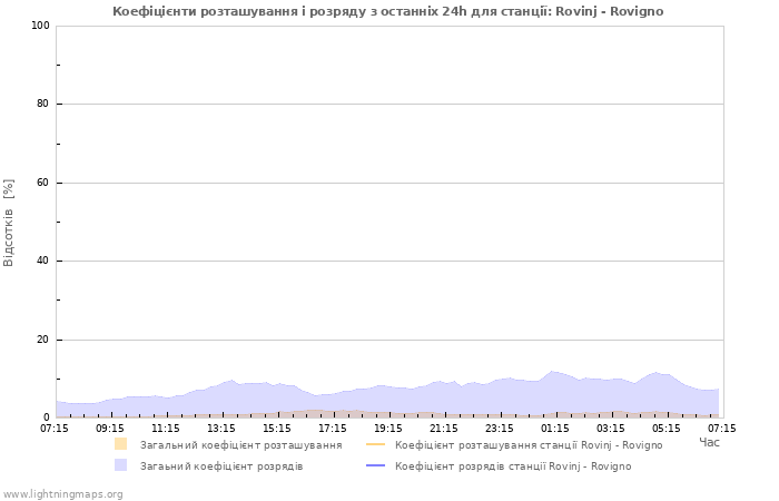 Графіки: Коефіцієнти розташування і розряду