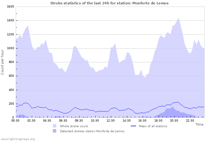 Grafikonok: Stroke statistics