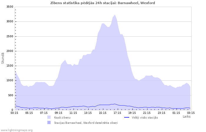 Grafiki: Zibens statistika