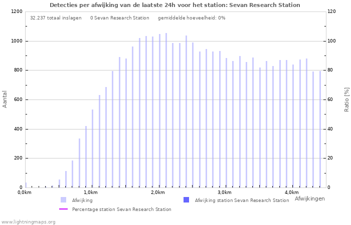 Grafieken: Detecties per afwijking