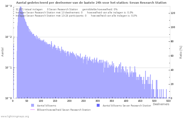 Grafieken: Aantal gedetecteerd per deelnemer