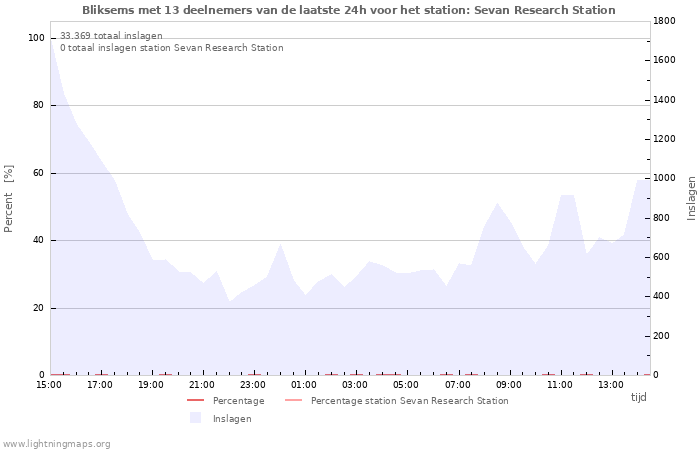 Grafieken