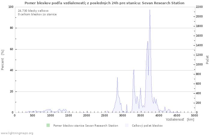 Grafy: Pomer bleskov podľa vzdialenosti;