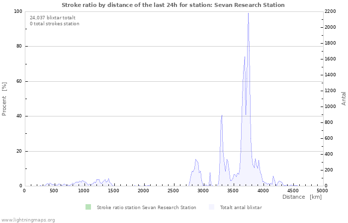 Grafer: Stroke ratio by distance