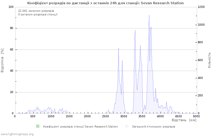 Графіки: Коефіцієнт розрядів по дистанції
