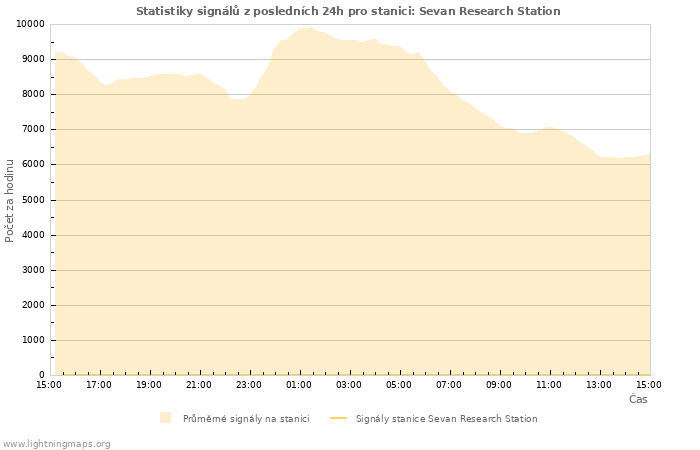 Grafy: Statistiky signálů