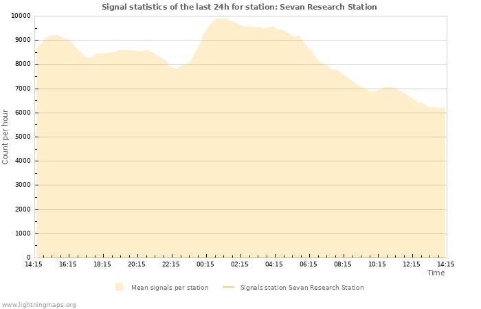 Grafikonok: Signal statistics