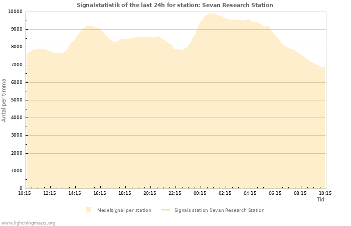 Grafer: Signalstatistik