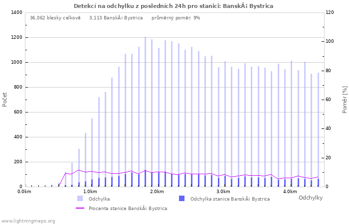 Grafy: Detekcí na odchylku