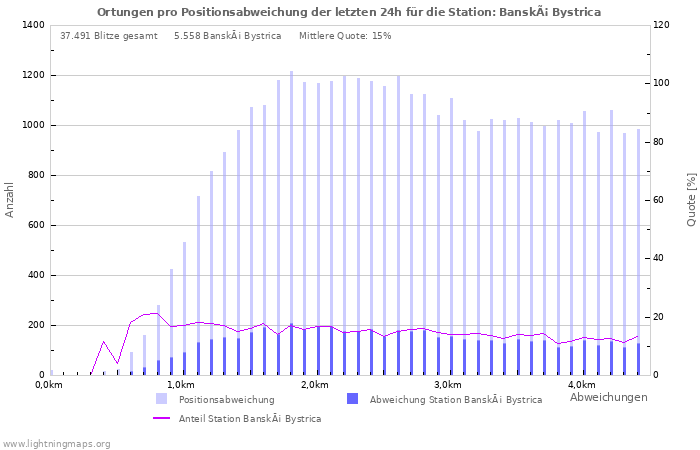 Diagramme: Ortungen pro Positionsabweichung