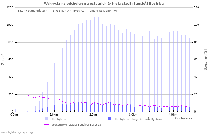 Wykresy: Wykrycia na odchylenie