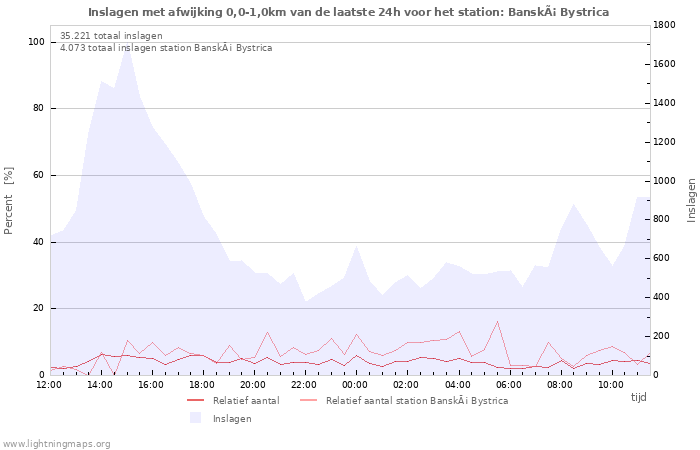 Grafieken