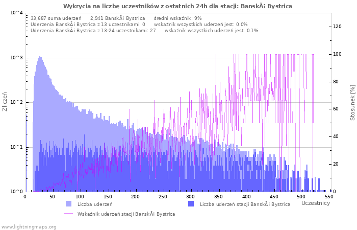 Wykresy: Wykrycia na liczbę uczestników