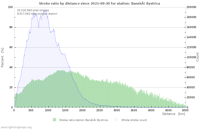 Graphs