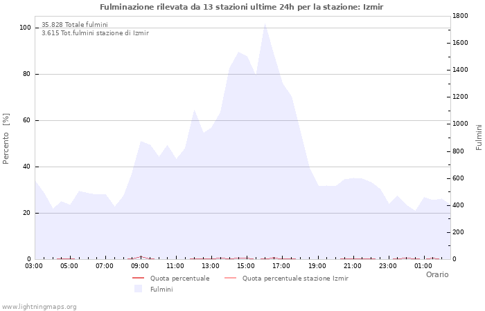 Grafico