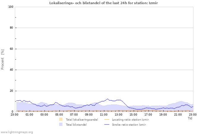 Grafer: Lokaliserings- och blixtandel