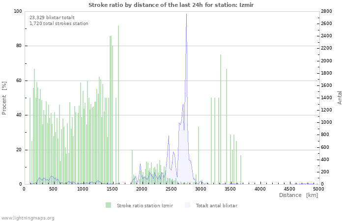 Grafer: Stroke ratio by distance