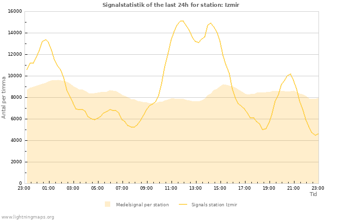 Grafer: Signalstatistik