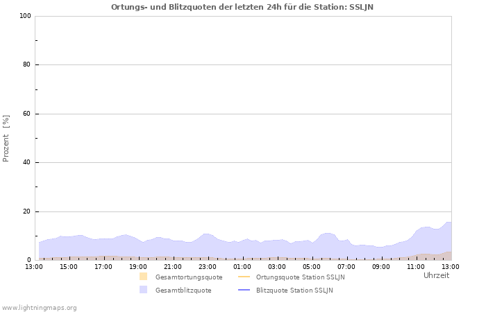 Diagramme: Ortungs- und Blitzquoten