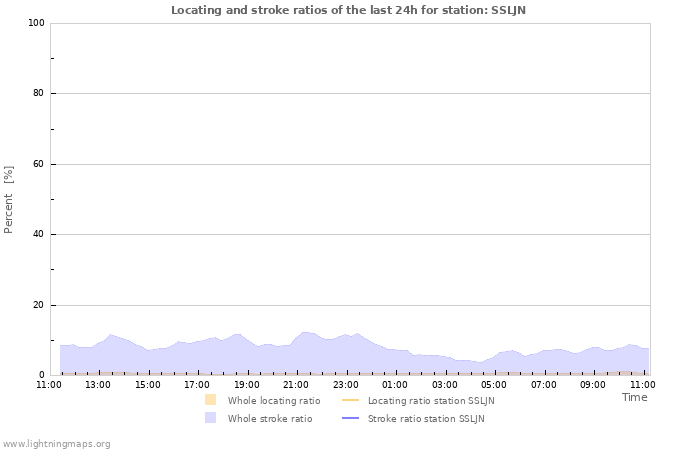 Graphs: Locating and stroke ratios