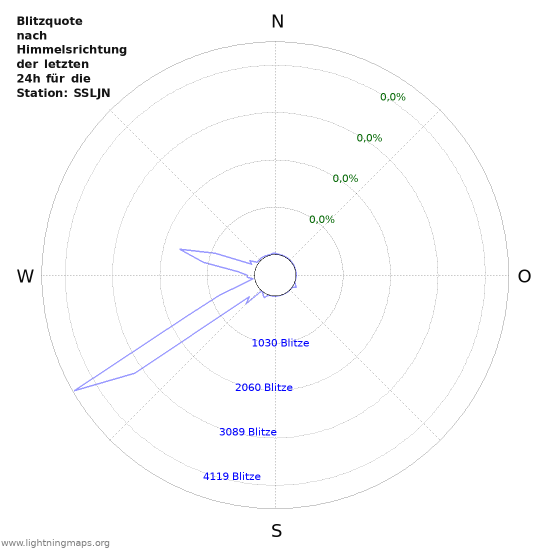 Diagramme: Blitzquote nach Himmelsrichtung