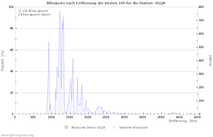Diagramme: Blitzquote nach Entfernung
