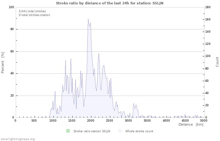 Graphs: Stroke ratio by distance