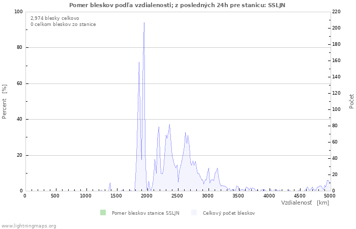 Grafy: Pomer bleskov podľa vzdialenosti;